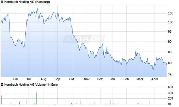 Hornbach Holding Aktie Chart