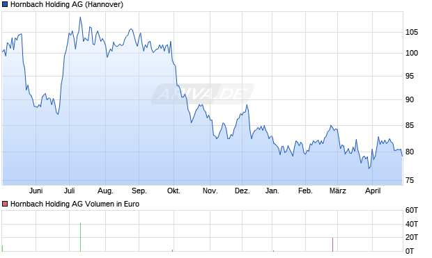 Hornbach Holding Aktie Chart
