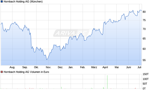 Hornbach Holding AG Aktie Chart