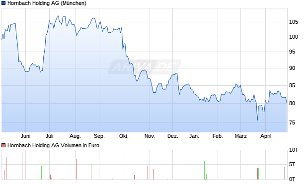 Hornbach Holding Aktie Chart