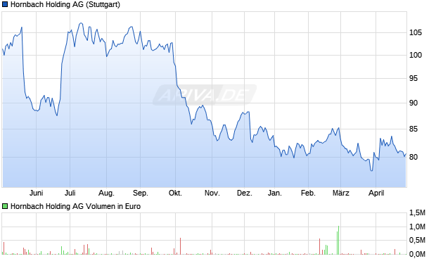 Hornbach Holding Aktie Chart