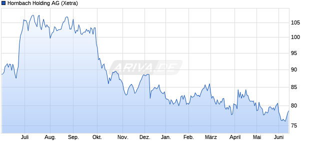 Hornbach Holding Aktie Chart