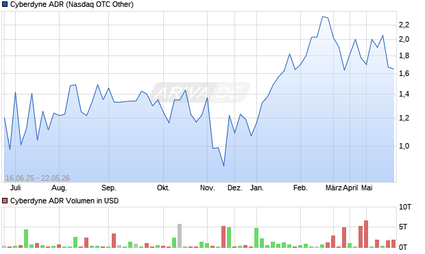 Cyberdyne Aktie (ADR) Chart
