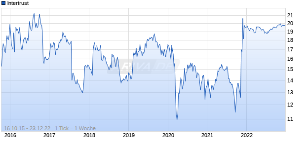 Intertrust Chart