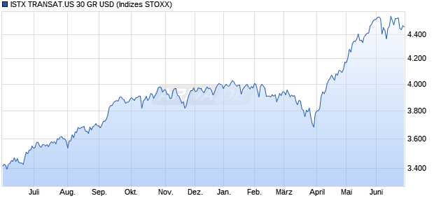 ISTX TRANSAT.US 30 GR USD Chart