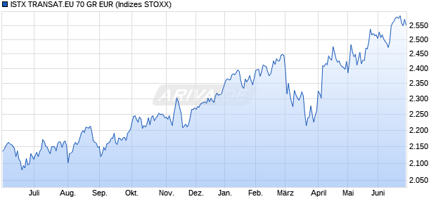 ISTX TRANSAT.EU 70 GR EUR Chart