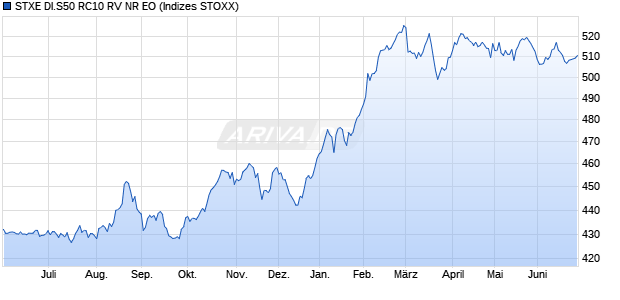STXE DI.S50 RC10 RV NR EO Chart