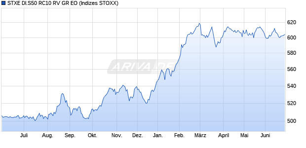 STXE DI.S50 RC10 RV GR EO Chart