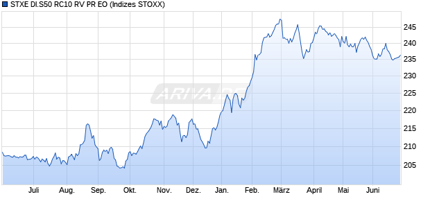 STXE DI.S50 RC10 RV PR EO Chart