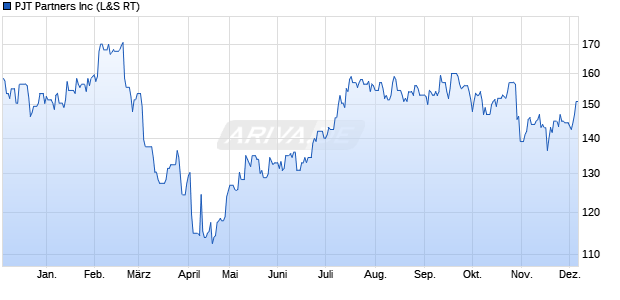 PJT Partners Aktie Chart