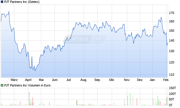 PJT Partners Aktie Chart