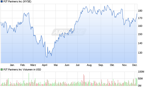 PJT Partners Aktie Chart