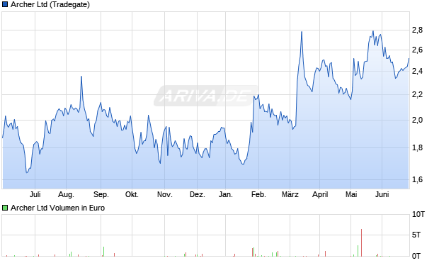 Archer Ltd Aktie Chart