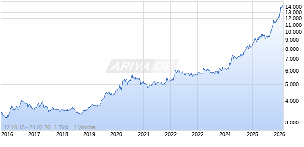 100 Gramm Goldbarren (Gold) Chart