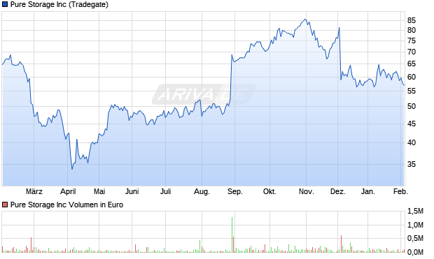 Pure Storage Aktie Chart