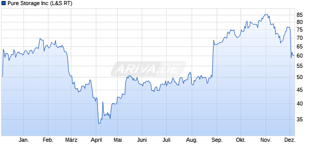 Pure Storage Aktie Chart