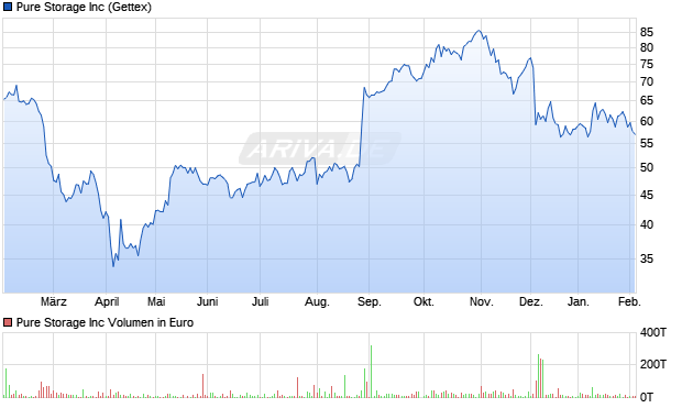 Pure Storage Aktie Chart