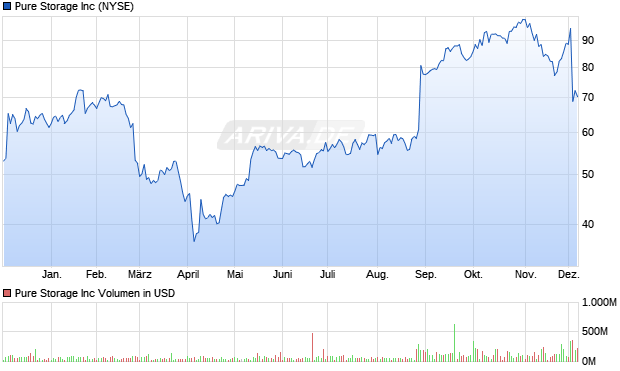 Pure Storage Aktie Chart