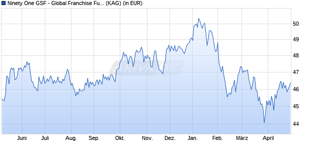 Performance des Ninety One GSF - Global Franchise Fund IX Acc USD (WKN A140Q6, ISIN LU1291088190)