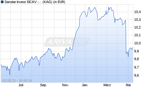 Performance des Danske Invest SICAV - Euro High Yield Bond A d (WKN A14U9J, ISIN LU1204911728)