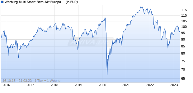 Warburg-Multi-Smart-Beta Akt Europa R Chart