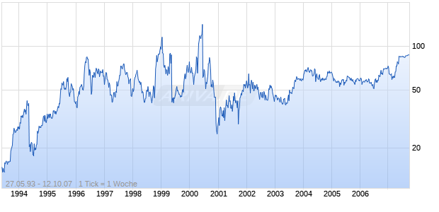 CDW Chart