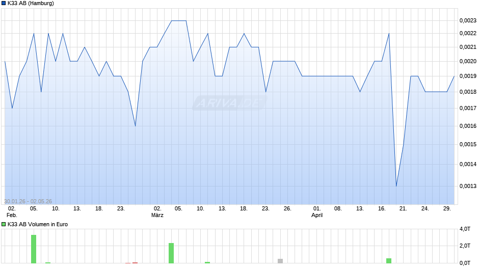 K33 Chart