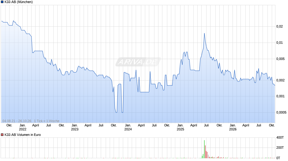 K33 Chart