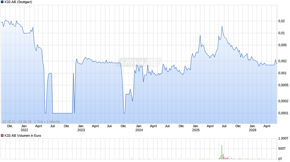 K33 Chart