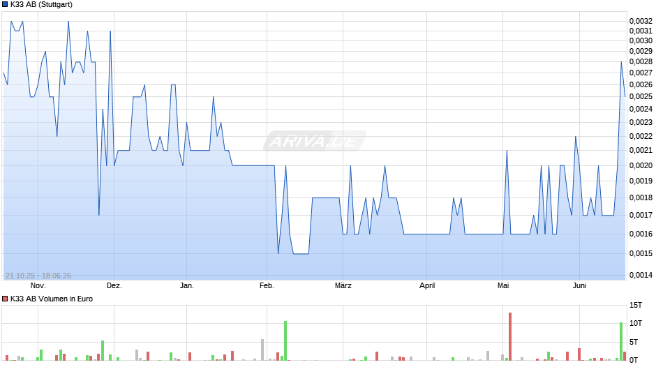 K33 Chart