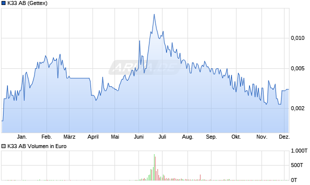 K33 Aktie Chart