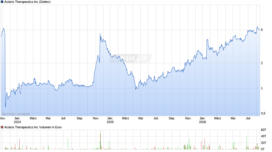 Aclaris Therapeutics Chart