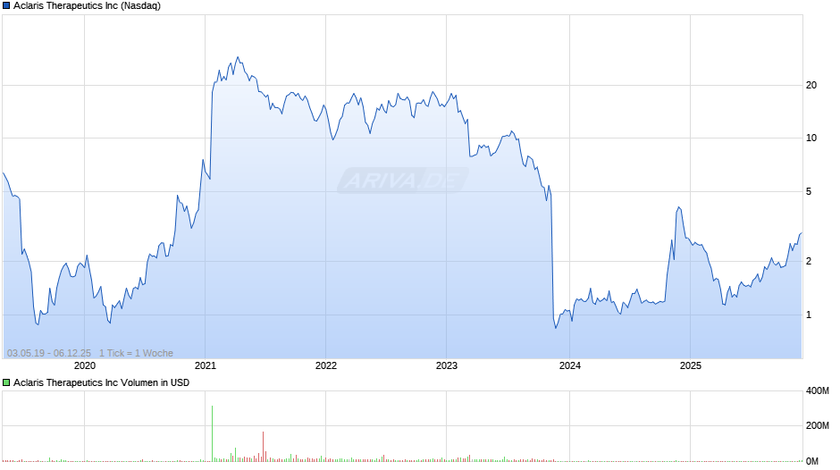 Aclaris Therapeutics Chart