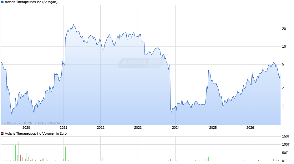 Aclaris Therapeutics Chart