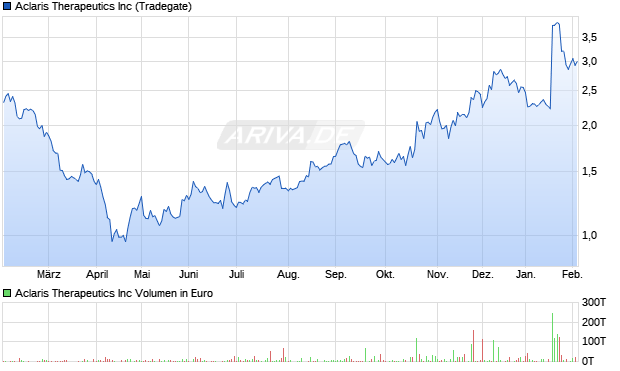 Aclaris Therapeutics Aktie Chart