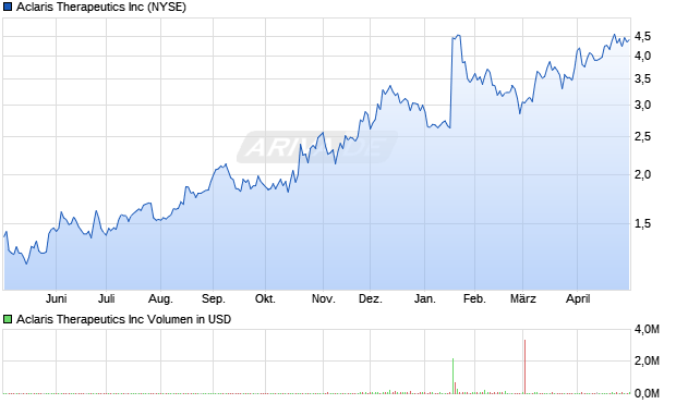 Aclaris Therapeutics Aktie Chart