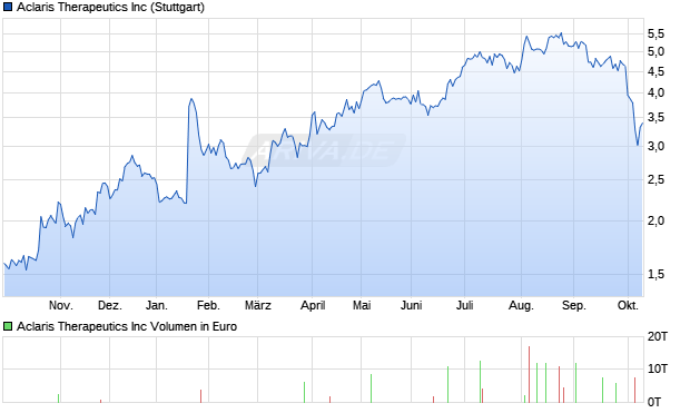 Aclaris Therapeutics Aktie Chart