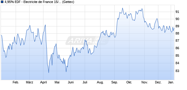 4,95% EDF - Electricite de France 15/45 auf Festzins (WKN A1Z7X9, ISIN USF2893TAQ97) Chart