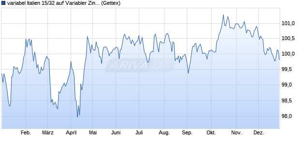 variabel Italien 15/32 auf Variabler Zinssatz (WKN A1Z7YF, ISIN IT0005138828) Chart