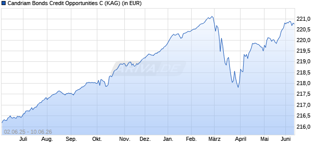 Performance des Candriam Bonds Credit Opportunities C (WKN 812872, ISIN LU0151324422)