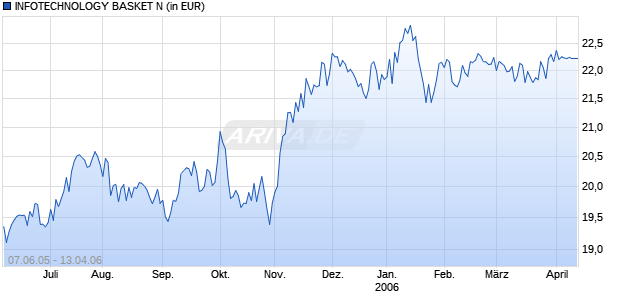 INFOTECHNOLOGY BASKET N Chart