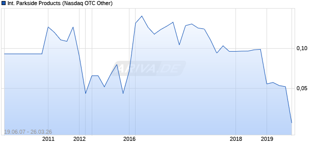 International Parkside Products Chart