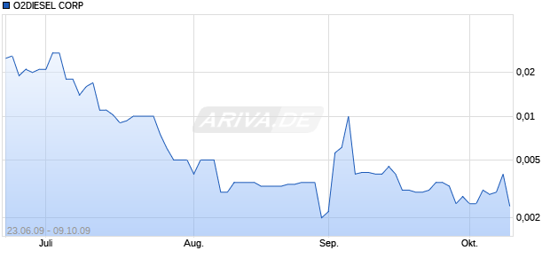 O2DIESEL CORP Chart
