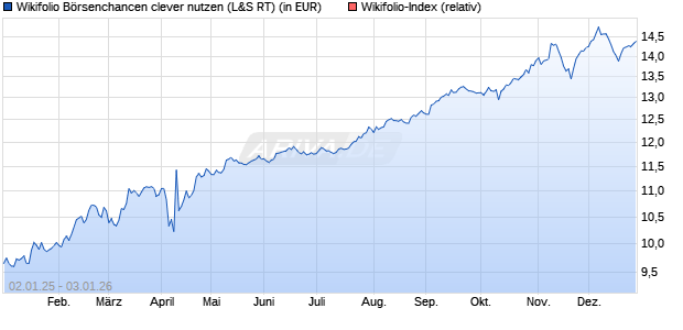 Endlos Zertifikat WF0RENDITE auf Wikifolio-Index  [L. (WKN: LS9GZE) Chart