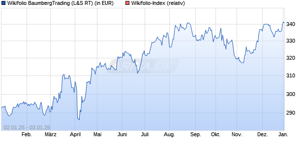 Endlos Zertifikat WF00040789 auf Wikifolio-Index  [La. (WKN: LS9GZY) Chart