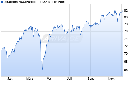 Performance des Xtrackers MSCI Europe UCITS ETF 1D (WKN DBX0P1, ISIN LU1242369327)