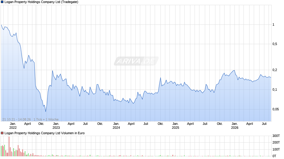 Logan Property Holdings Chart