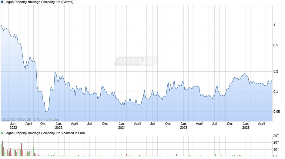 Logan Property Holdings Chart