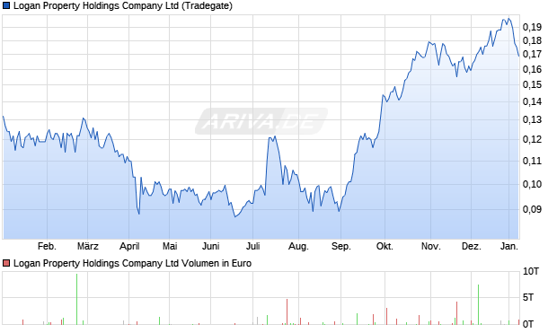 Logan Property Holdings Aktie Chart