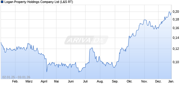Logan Property Holdings Aktie Chart